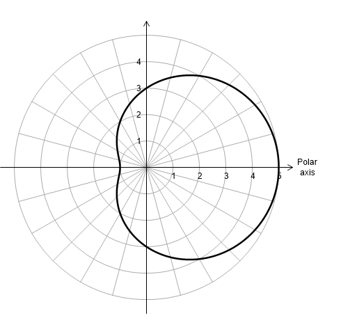 A polar curve in the polar coordinate plane with concentric circle reference rings at r = 1 through 5 and labelled values on the positive horizontal axis. The curve is a limaçon symmetric about the horizontal axis. It extends to r = 5 on the right side and has a pronounced concave dimple on the left side, with a minimum value of r = 1. The curve does not cross the origin and has no inner loop.