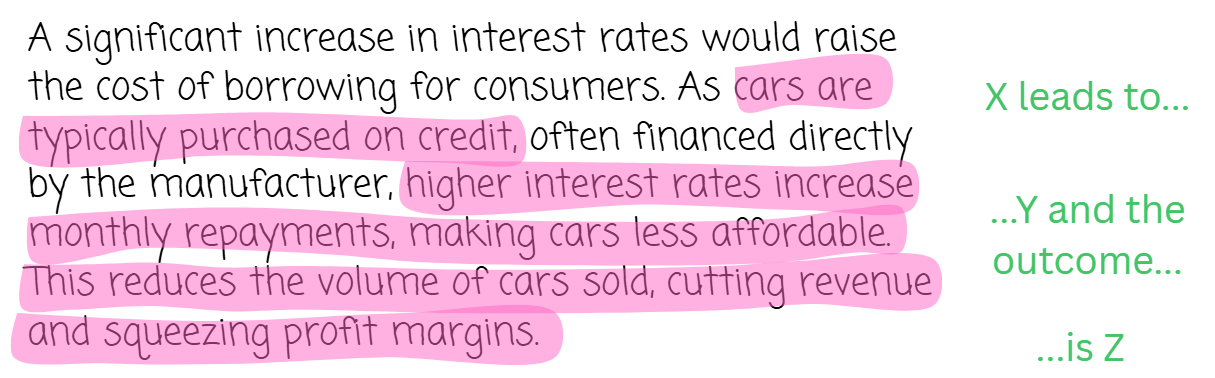 Text explaining how increased interest rates affect car affordability, sales, and profits. Key points highlighted in pink. Green text outlines flow: X leads to Y, resulting in Z.