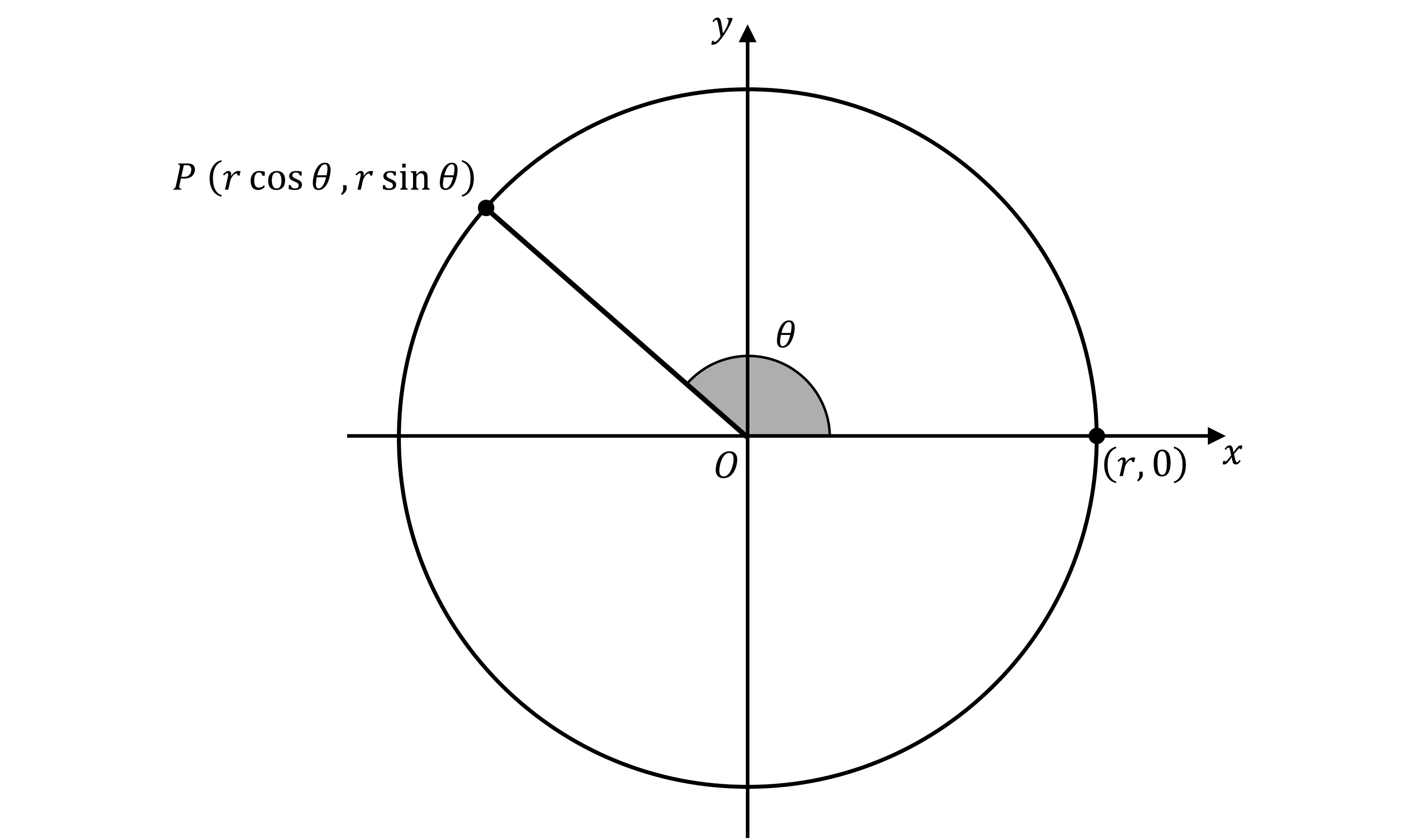 Diagram of a circle with radius r on an x-y plane, showing angle θ, point P at (r cos θ, r sin θ). The point (r, 0) on the x-axis is also marked.