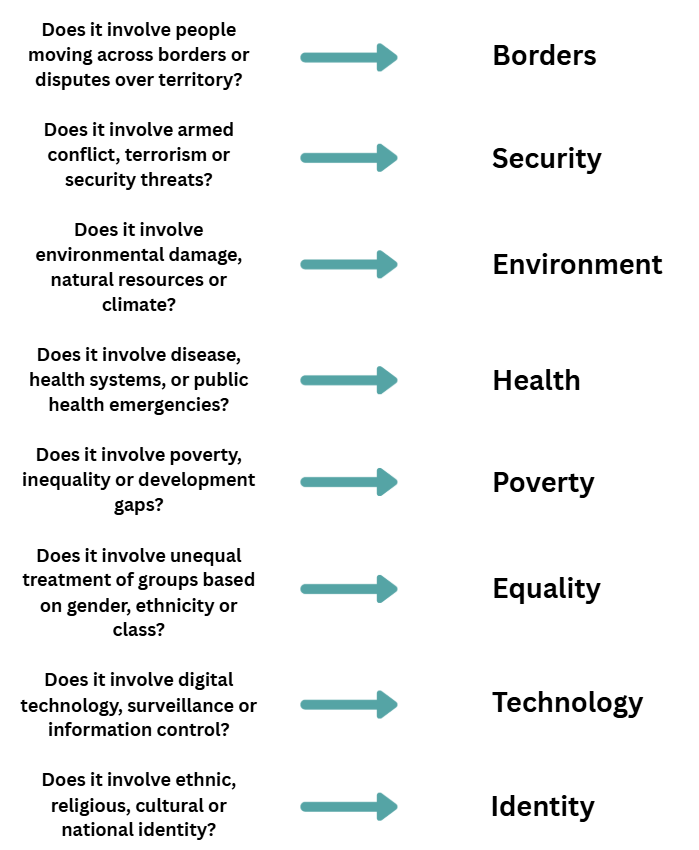 Infographic linking guiding questions about borders, security, environment, health, poverty, equality, technology and identity to their respective issue labels.