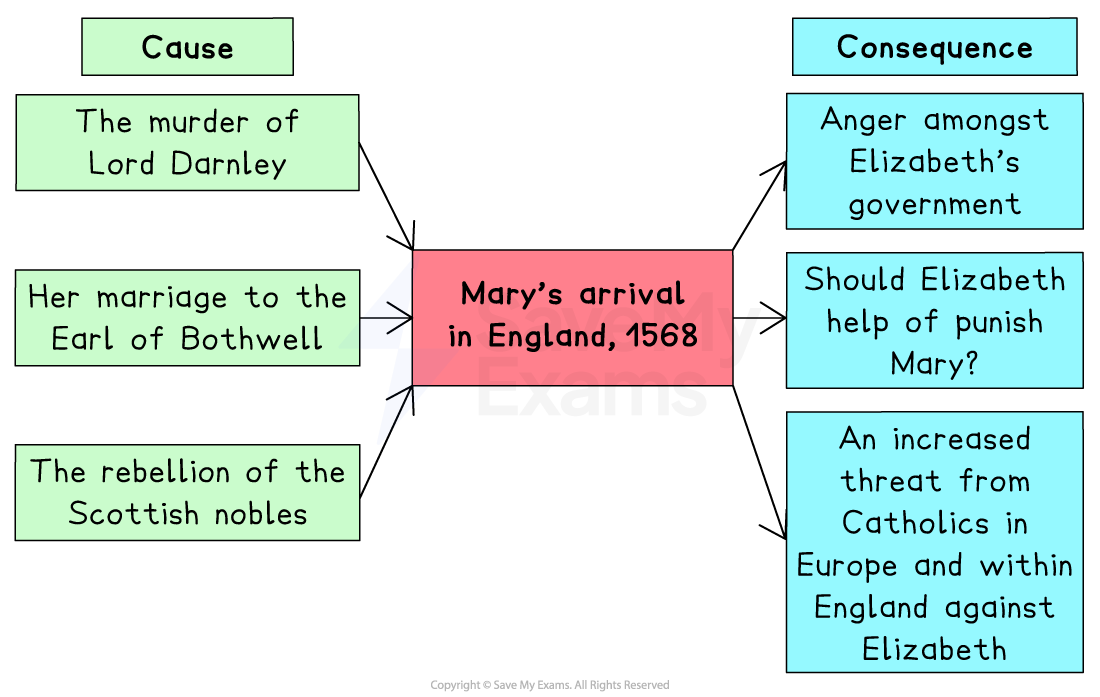 Cause–consequence diagram for Mary’s arrival in England in 1568, listing three causes on the left and three political and religious consequences on the right