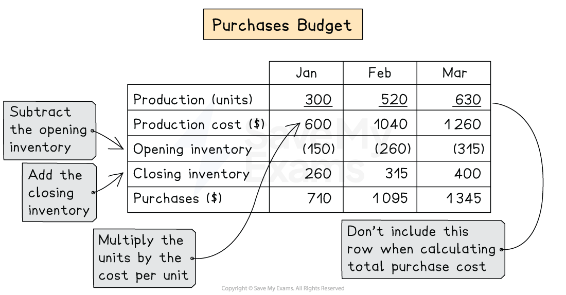 Purchases budget table for January to March with production, costs, inventory adjustments, and purchase totals, alongside calculation instructions.