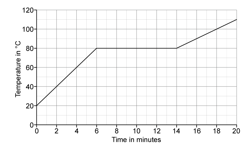 Graph showing temperature in degrees Celsius on the y-axis ranging from 0 to 120 and time in minutes on the x-axis ranging from 0 to 20. Three sections: (1) straight line rising from (0, 20) to (6, 80); (2) horizontal line from (6, 80) to (14, 80); (3) straight line rising from (14, 80) to (20, 110)