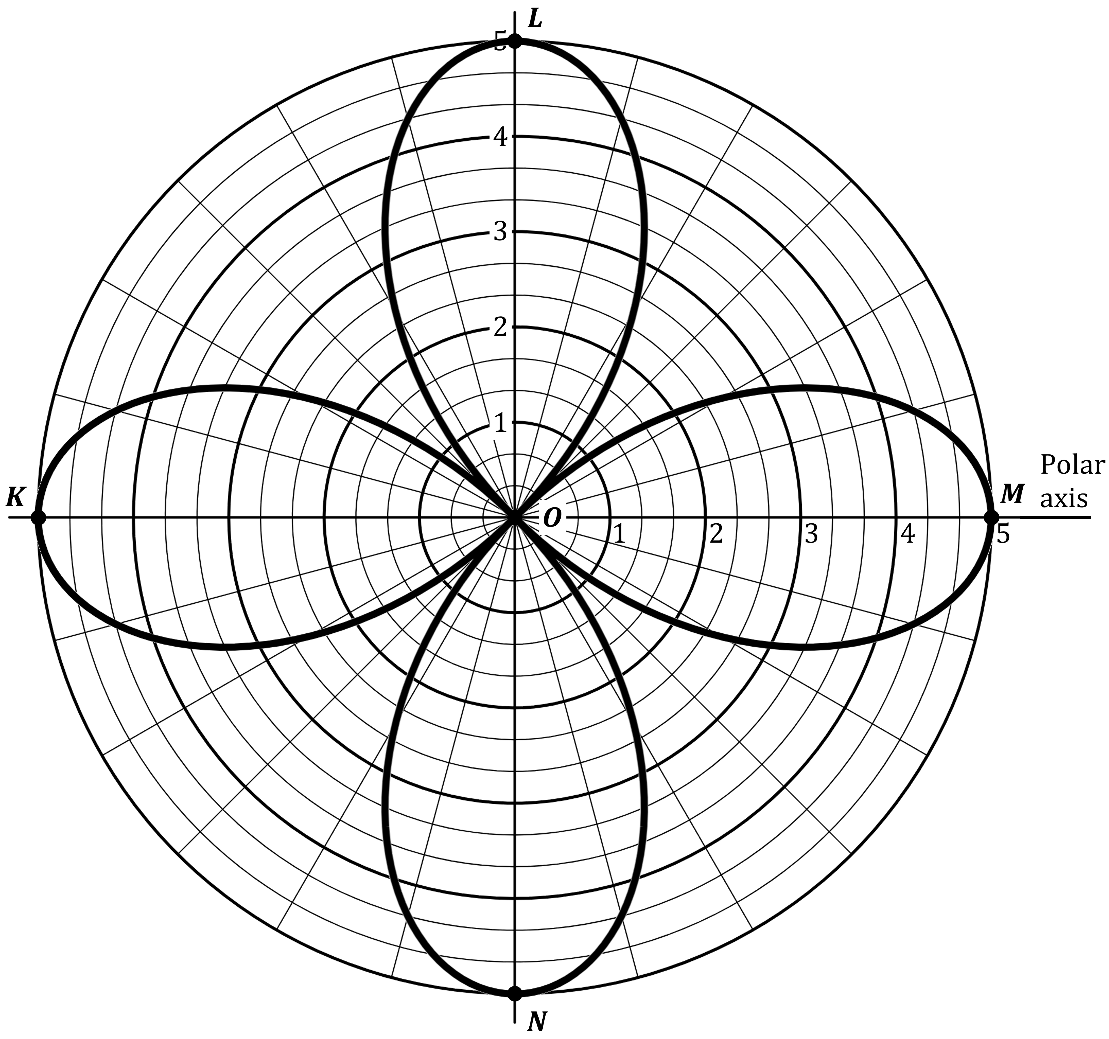 Polar graph with concentric circles and radial lines, displaying a four-petaled rose curve centred at the origin.