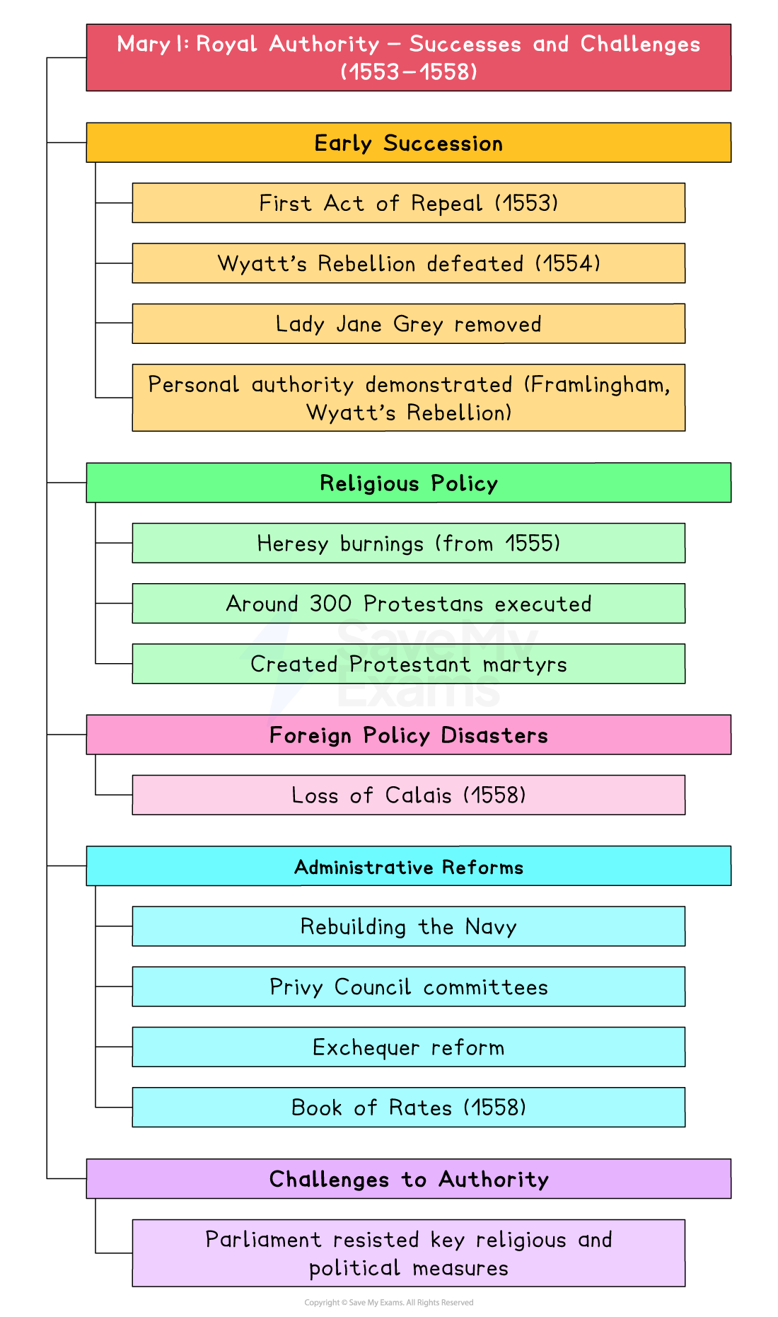 Flowchart detailing Mary I's reign, highlighting succession, religious policy, foreign policy, administrative reforms, and challenges from 1553-1558.