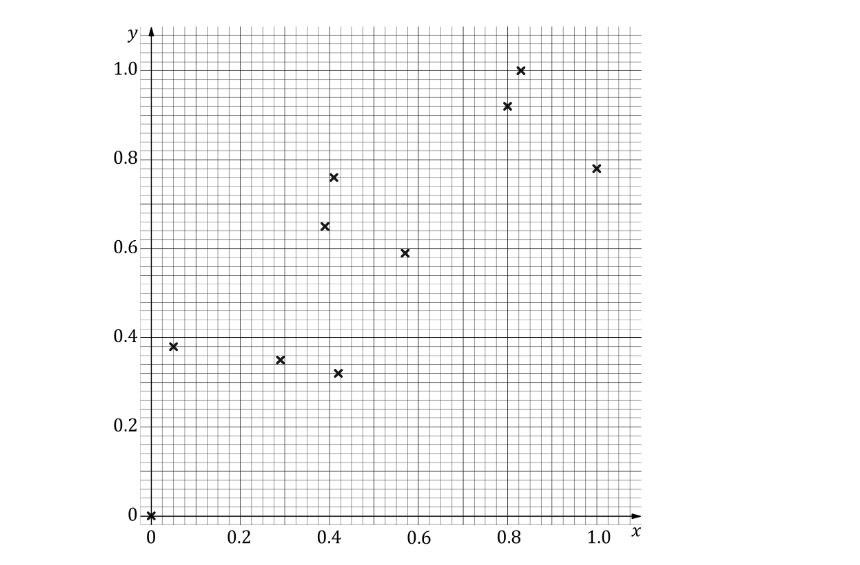 Scatter plot with 10 data points on a grid. X-axis and Y-axis range from 0 to 1. Points vary in positions, mostly clustered around Y = 0.4 to 1.0.