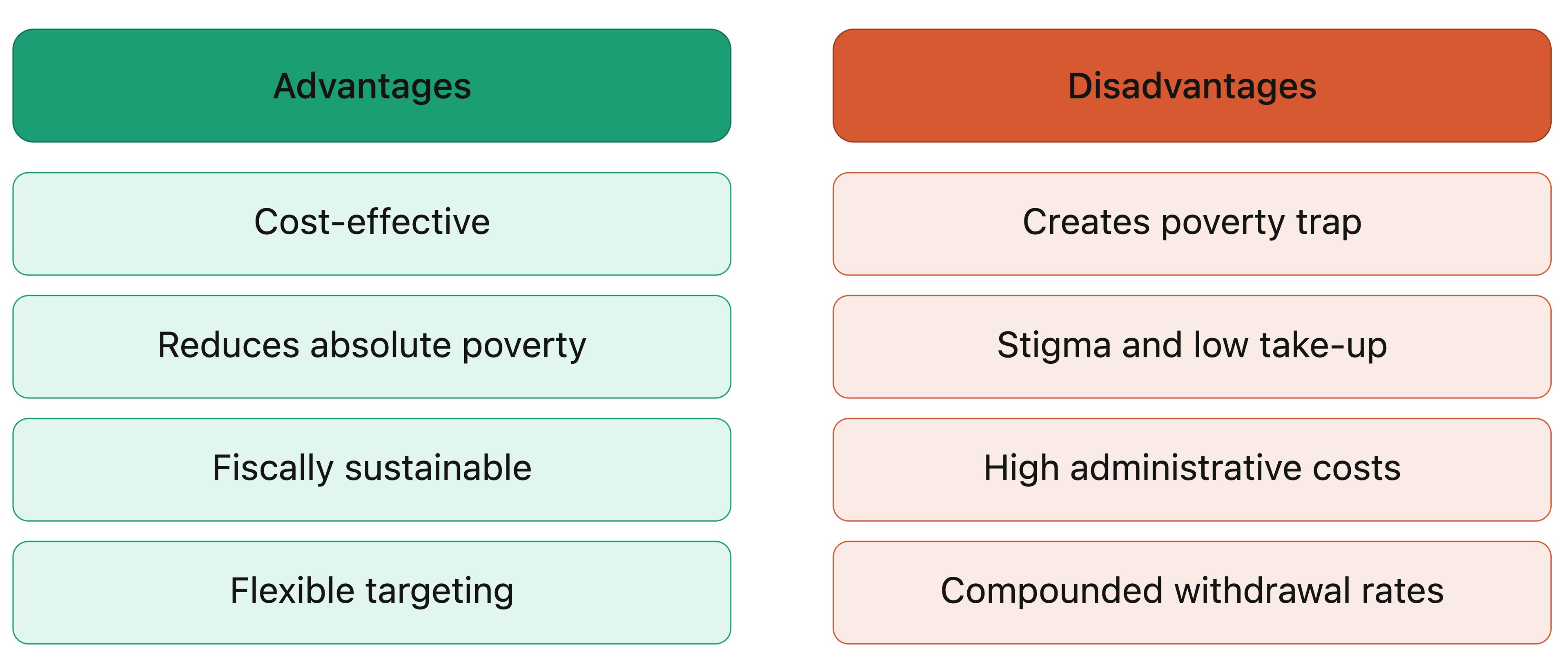Chart comparing advantages and disadvantages. Advantages include cost-effectiveness and flexible targeting. Disadvantages include stigma and high admin costs.