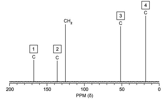 Labelled 13C NMR spectrum of methyl methacrylate showing chemical shifts from 0 to 200 PPM with peaks labelled as carbon atoms 1 to 4 and CH₂ group between 100 and 50 PPM.