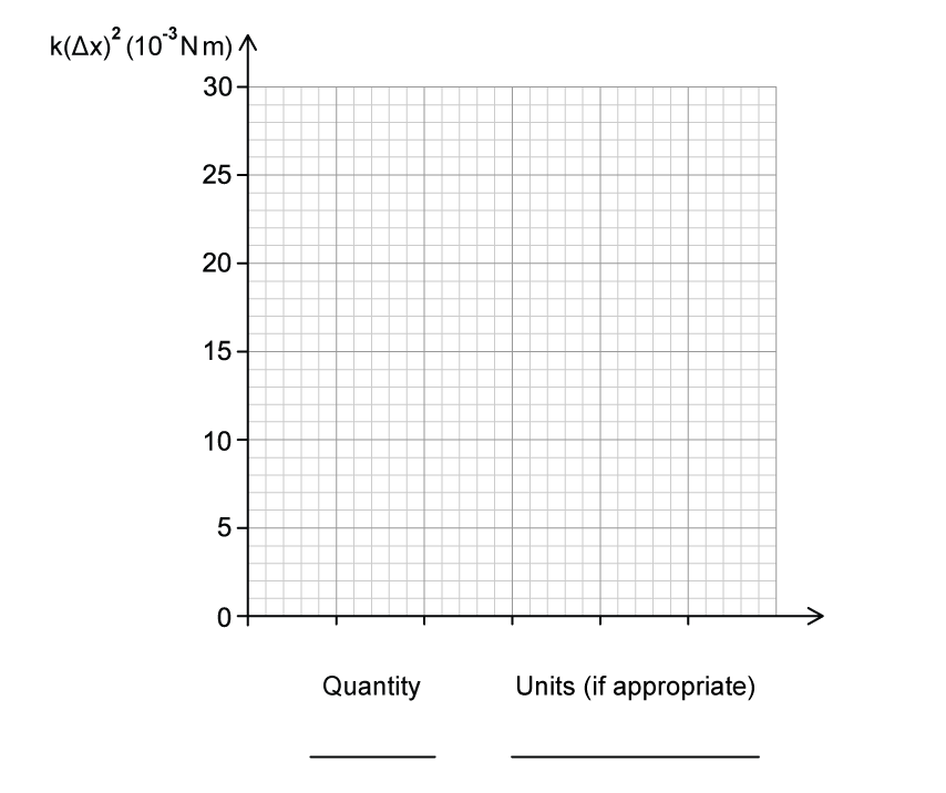 Blank graph with vertical axis labelled k(Δx)² in units of 1 × 10⁻³ N·m, ranging from 0 to 30 with evenly spaced gridlines. Horizontal axis is blank with spaces for "Quantity" and "Units (if appropriate)" labelled.