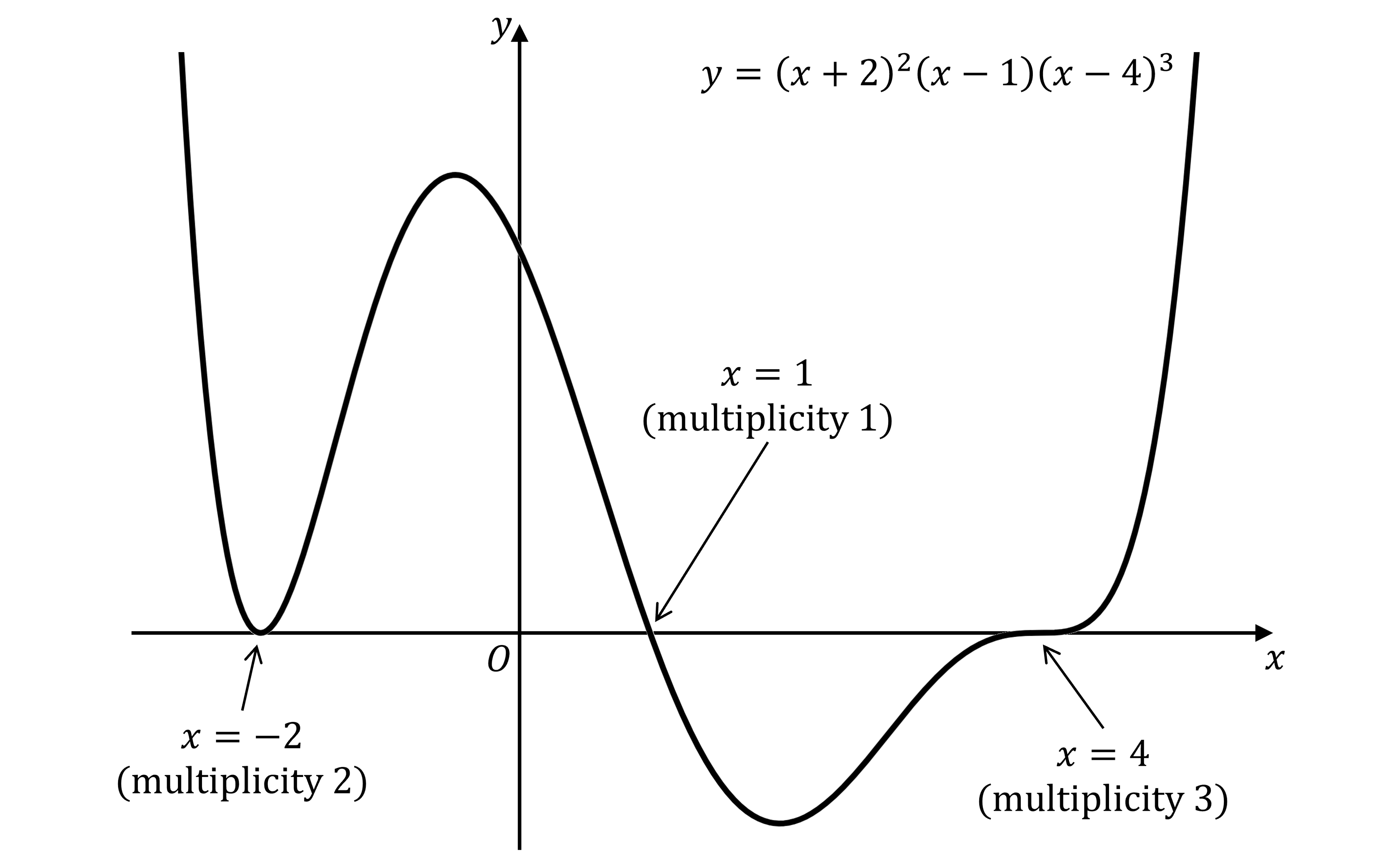 Graph of y=(x+2)²(x−1)(x-4)³ with x-intercepts at -2, 1, and 4, indicating multiplicities 2, 1, and 3 respectively, on xy-plane.