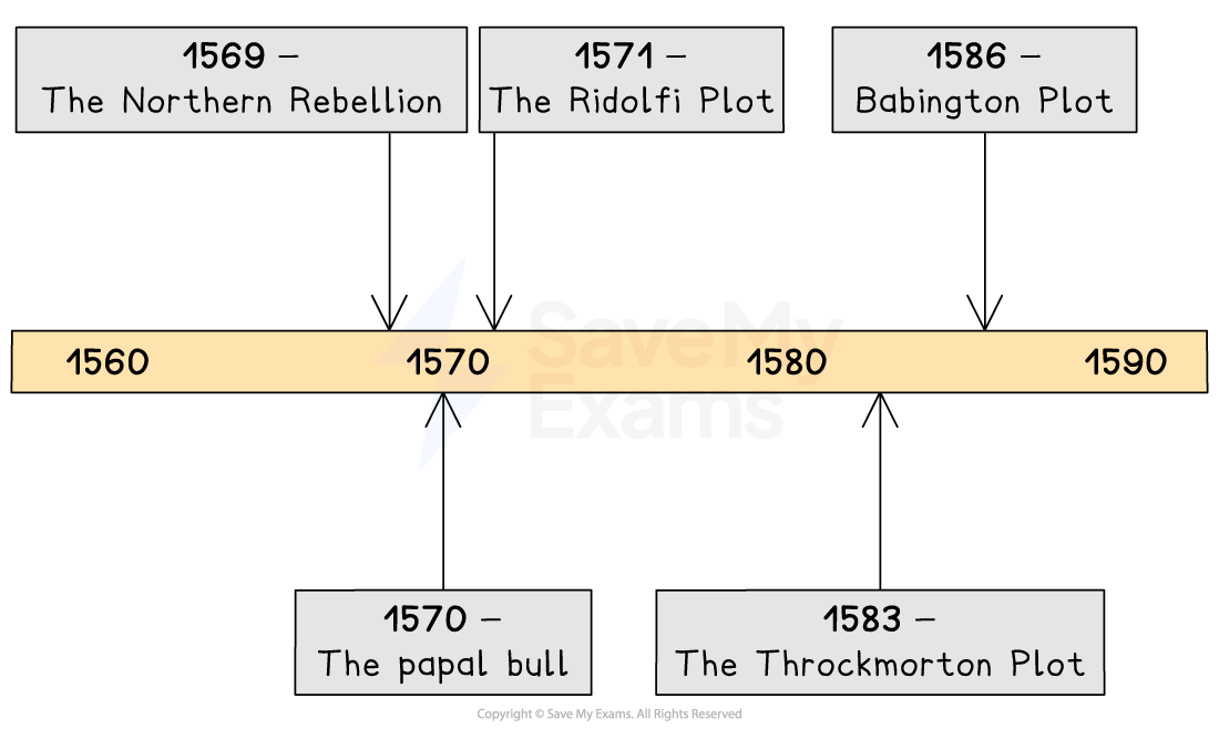 Timeline 1560–1590 showing Elizabethan Catholic threats: Northern Rebellion 1569, papal bull 1570, Ridolfi Plot 1571, Throckmorton Plot 1583, Babington Plot 1586