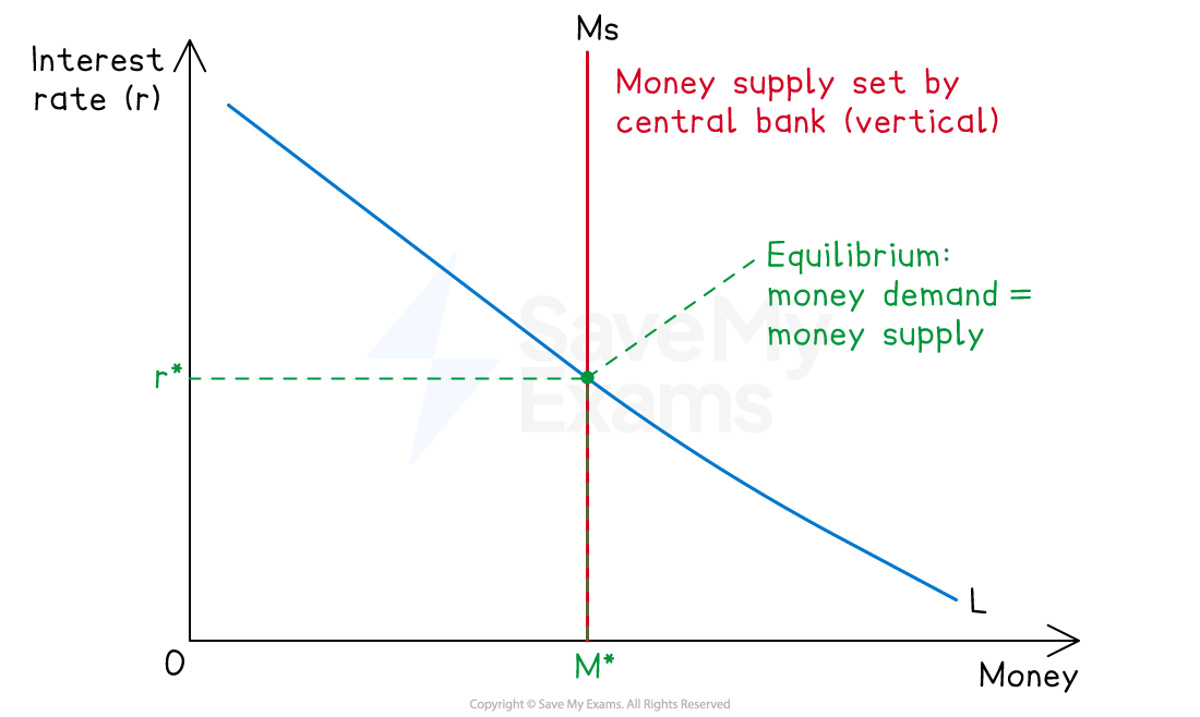 Graph illustrating money supply and demand with interest rate on the y-axis and money on the x-axis, showing equilibrium where demand equals supply.