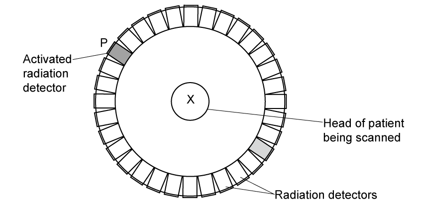 Cross-section of a PET scanner showing a circular detector ring surrounding the patient's head. Point X marks the point inside the head where the electron and positron meet. Detector P is shaded on the upper left of the ring.