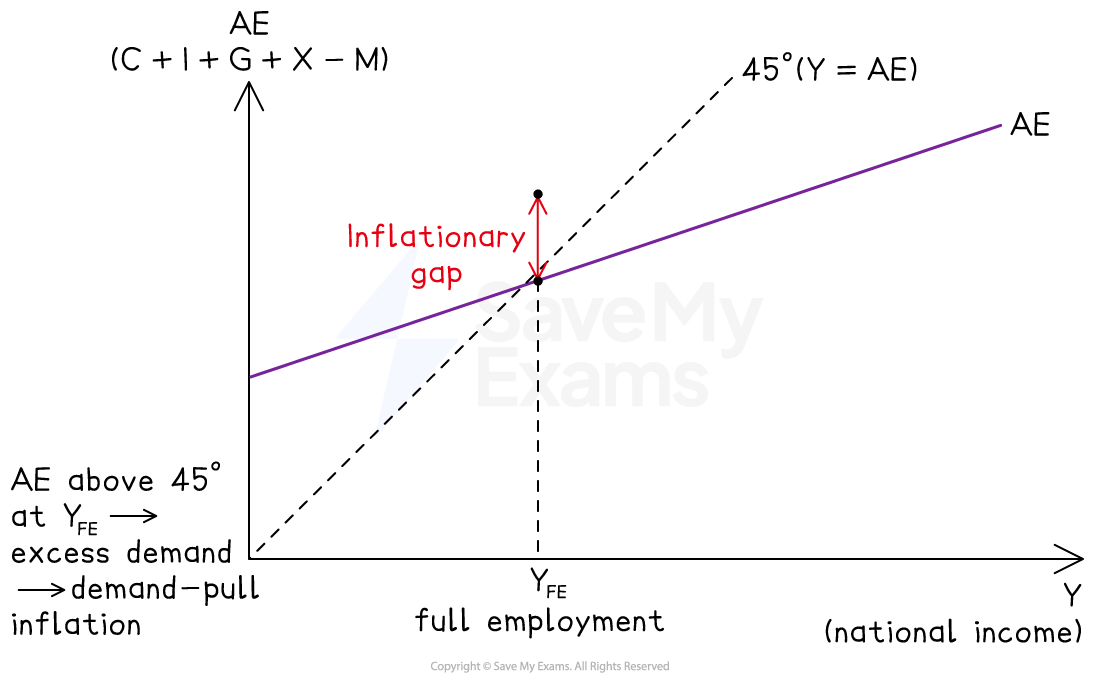 Graph showing an inflationary gap with aggregate expenditure above the 45-degree line at full employment, indicating demand-pull inflation.