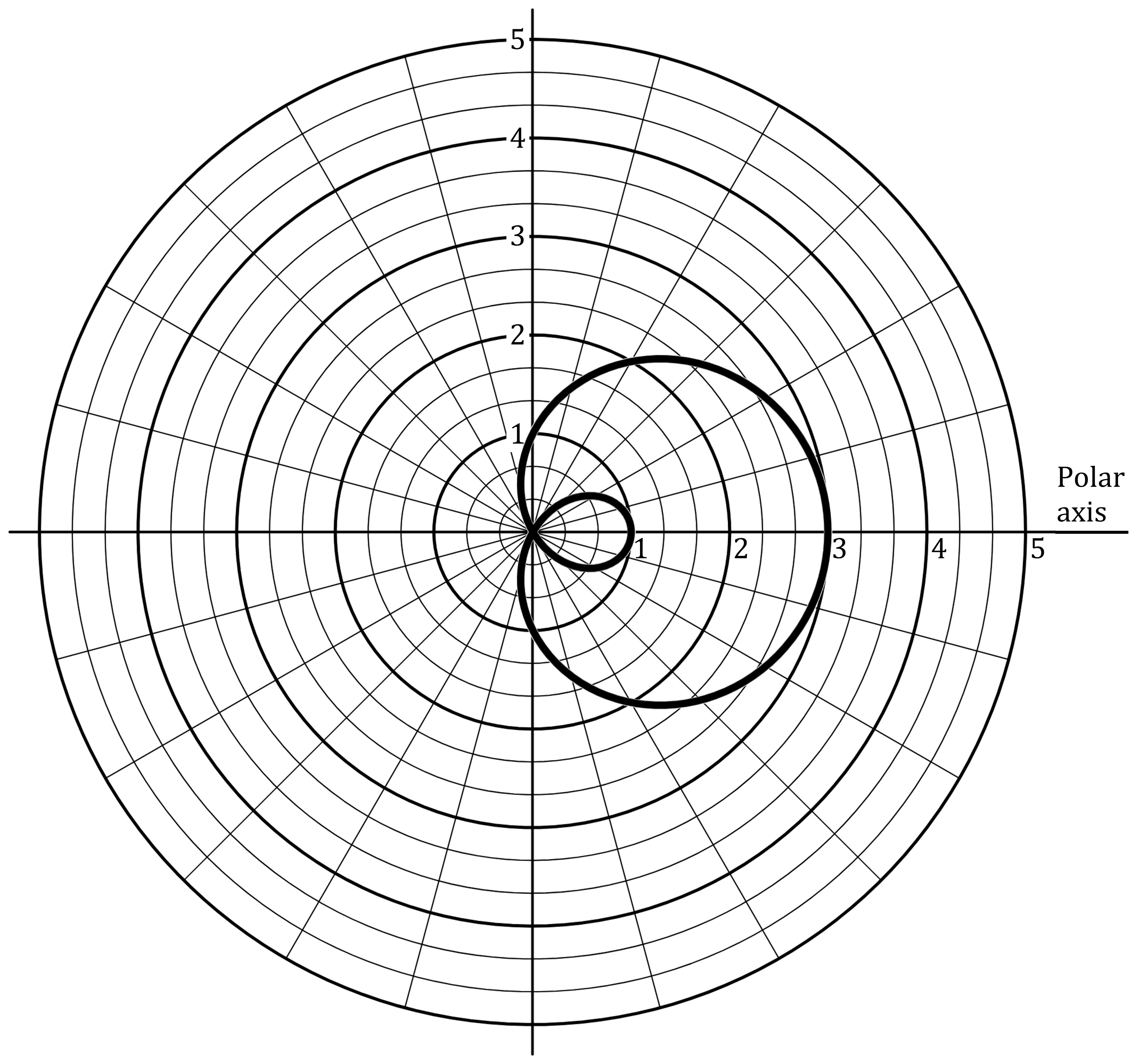 Polar graph with a spiral line starting at the centre and looping outward, crossing concentric circles and radial lines numbered 1 to 5.