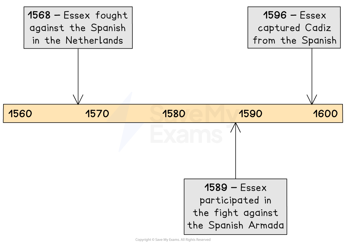 Timeline 1560–1600 showing Essex fighting Spain: 1568 in the Netherlands, 1589 against the Spanish Armada, and capturing Cadiz in 1596