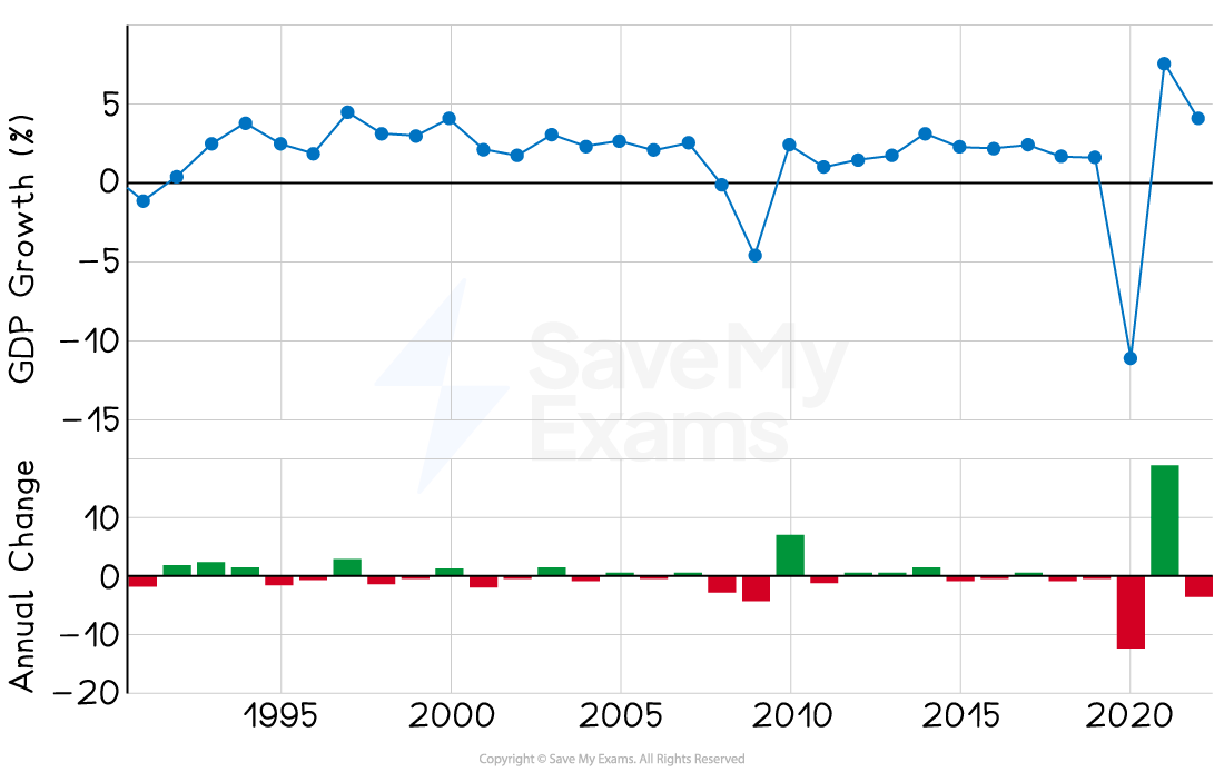 Line and bar charts showing GDP growth and annual changes from 1995 to 2022. Notable decline in 2020 with a sharp rebound in 2021.