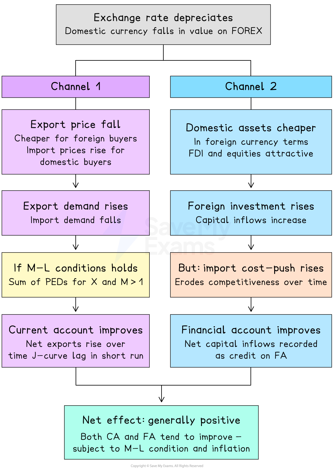Flowchart showing effects of exchange rate depreciation: export prices fall, demand rises, current account improves; domestic assets cheaper, boosting investment.