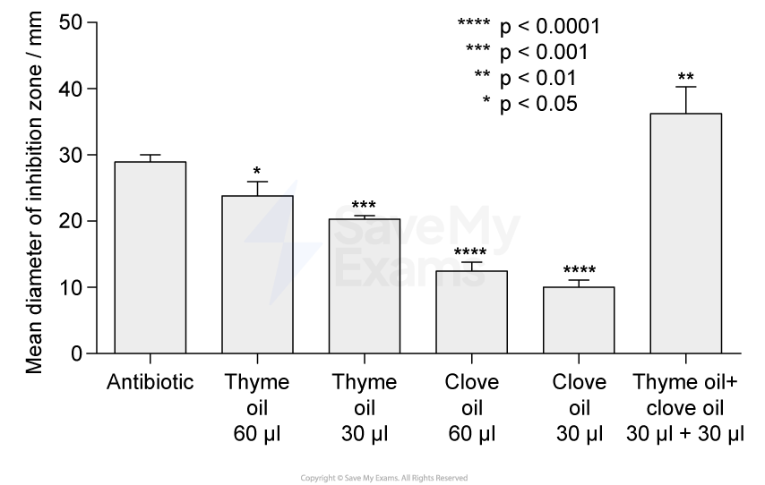 Bar chart showing mean inhibition zone diameters in mm for antibiotic, thyme oil, clove oil, and their combination. Error bars indicate significance.