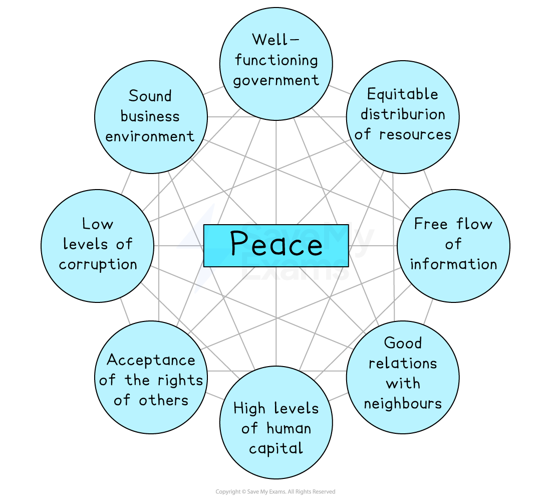 Diagram depicting factors of peace connected in a network: government, resources, information, neighbours, human capital, rights, corruption, business.