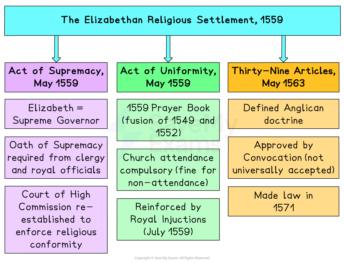 Colourful diagram outlining the Elizabethan Religious Settlement: Acts of Supremacy and Uniformity in 1559 and Thirty-Nine Articles 1563 with key features.