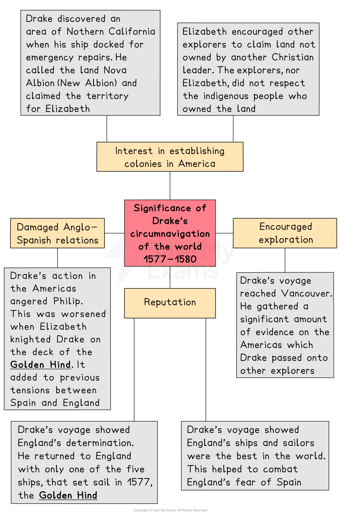 Colour-coded revision mind map explaining the significance of Drake’s 1577–1580 circumnavigation, covering colonies, exploration, Anglo-Spanish tensions and reputation