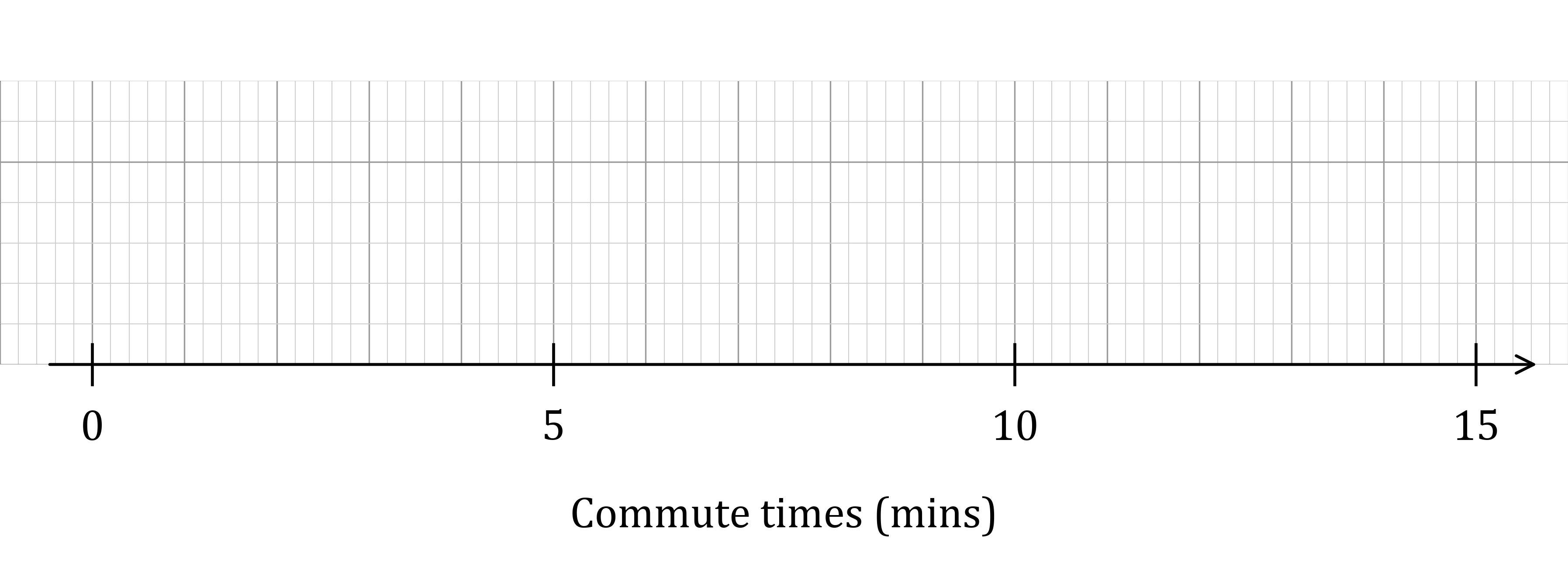 Blank horizontal number line from 0 to 15 minutes, labelled “Commute times (mins)” with major ticks at 0, 5, 10 and 15 and a right arrow.