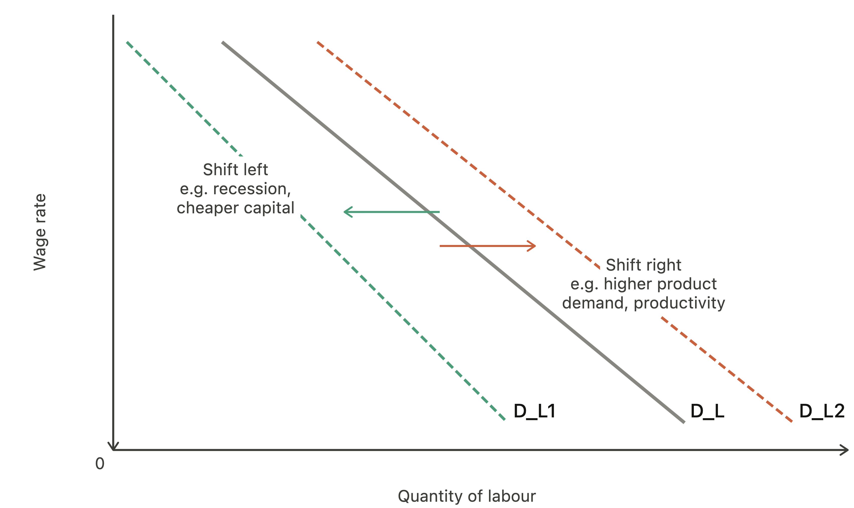 Graph showing labour demand shifts. Leftward shift shows recession effects; rightward shift indicates increased demand or productivity. Axes: wage rate, quantity of labour.