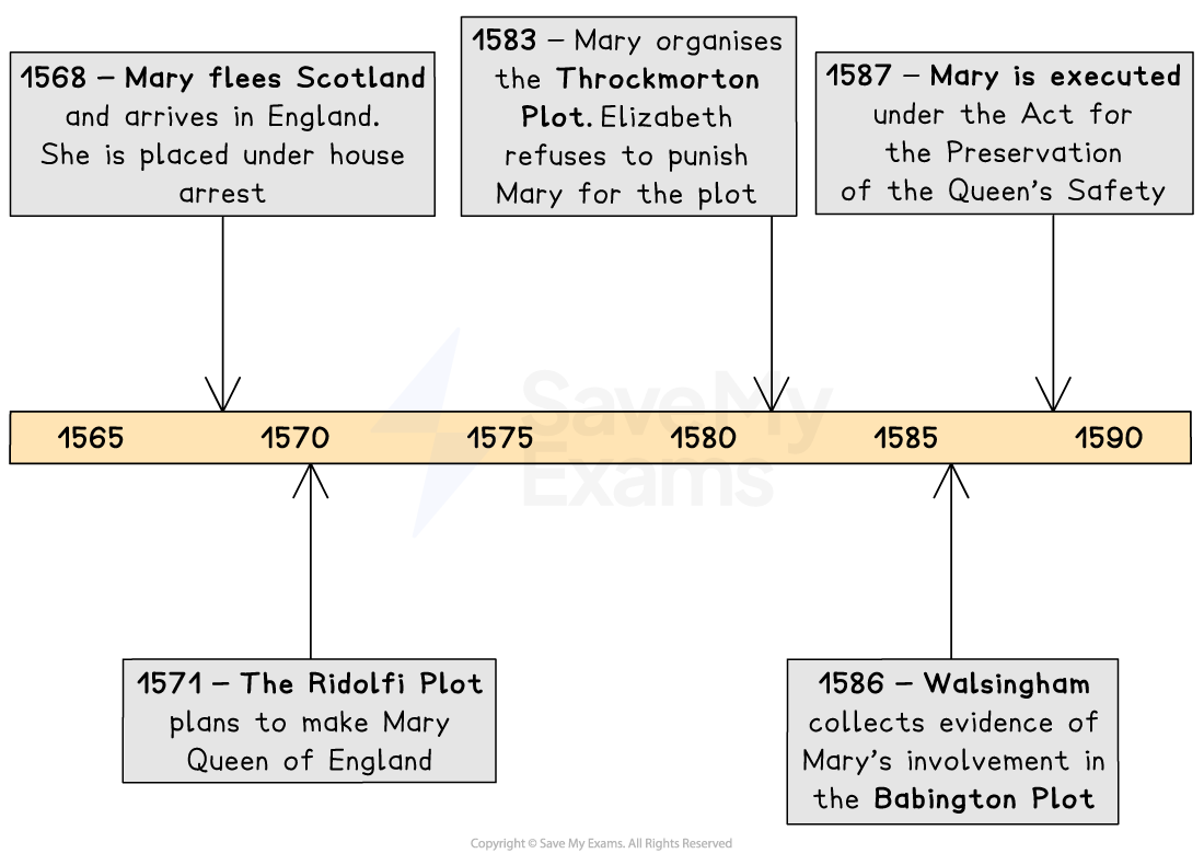 Timeline from 1568–1587 showing Mary, Queen of Scots: fleeing Scotland, Ridolfi Plot, Throckmorton Plot, Babington Plot evidence, and her execution.