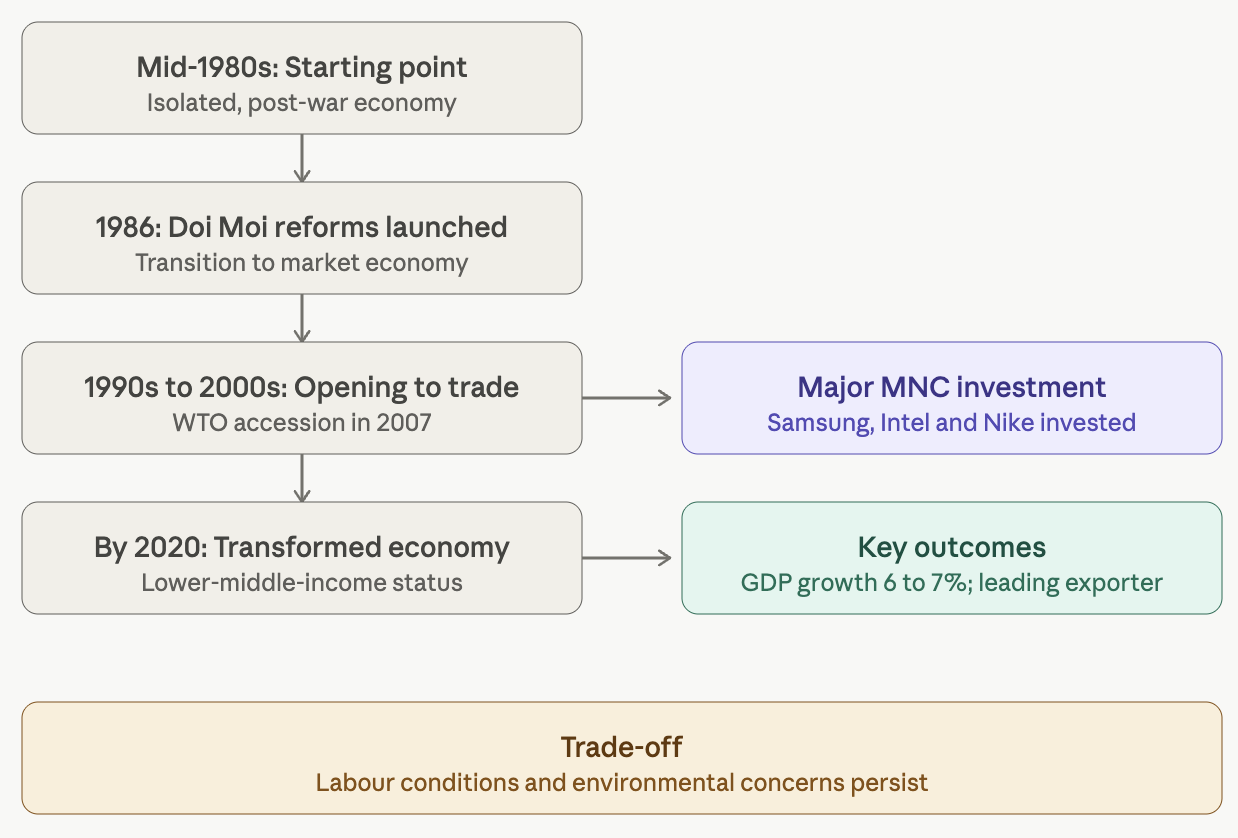 Flowchart of Vietnam's economic evolution from the mid-1980s to 2020, highlighting reforms, trade opening, MNC investments, and economic outcomes.
