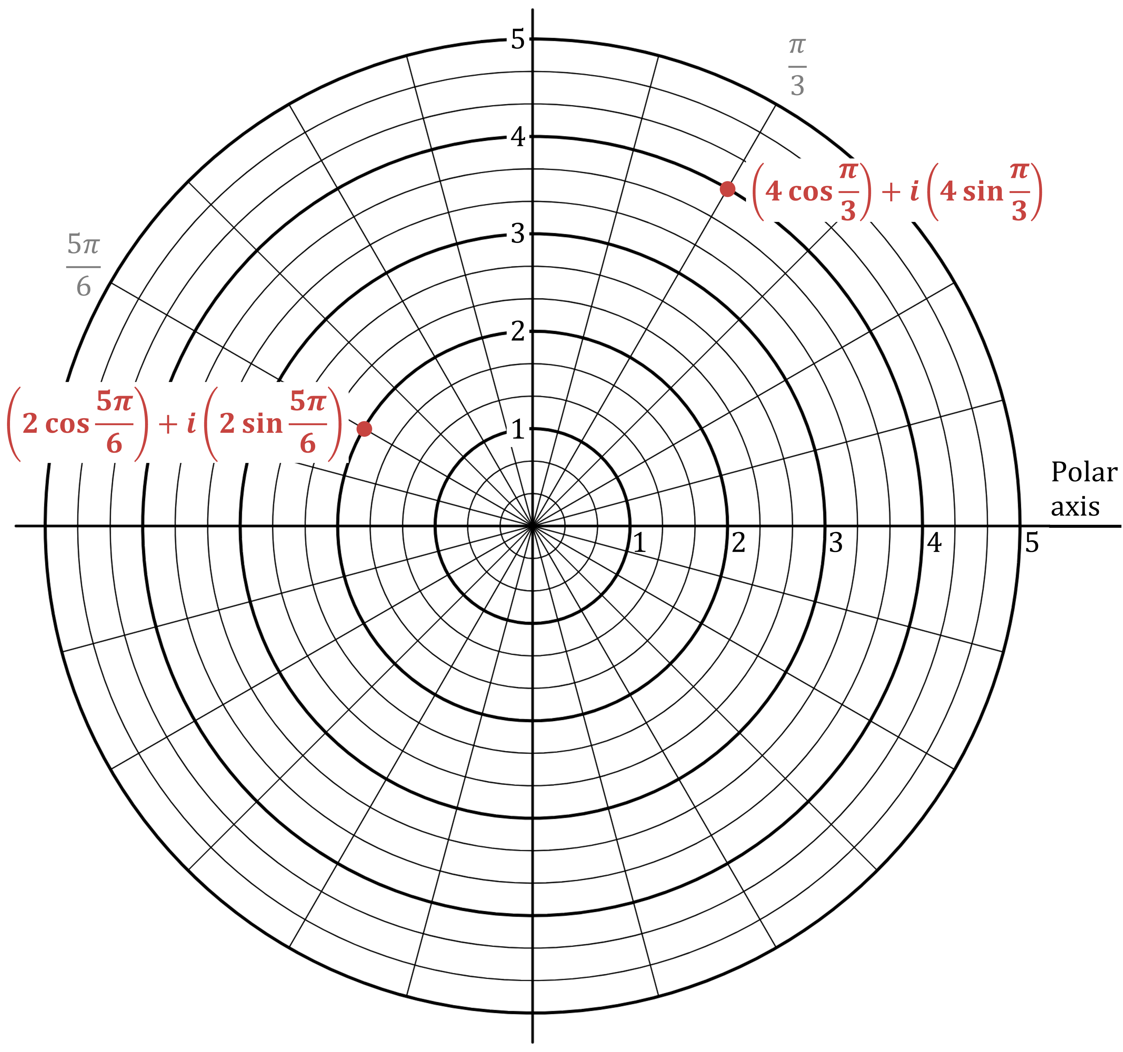 Polar grid with two marked complex points. The first is at radius 2, angle 5π/6; the second at radius 4, angle π/3. Both are annotated with equivalent expressions in (rcosθ)+i(rsinθ) form.