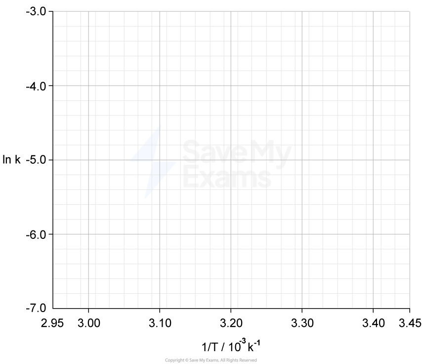 Graph of ln k (y-axis) against 1/T (x-axis) in Kelvin, with grid lines and no data points plotted.