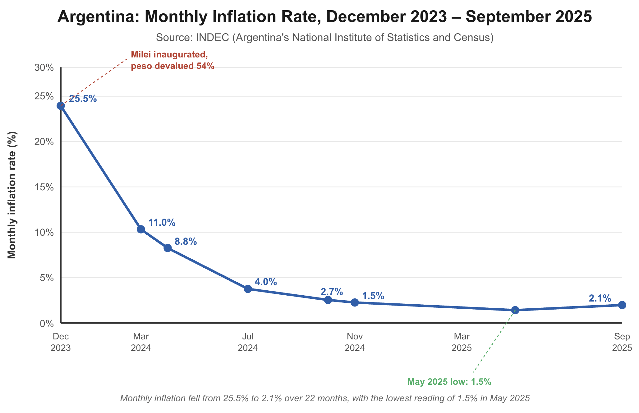 Line graph showing Argentina's monthly inflation from December 2023 at 25.5% to 2.1% in September 2025, with a low of 1.5% in May 2025.
