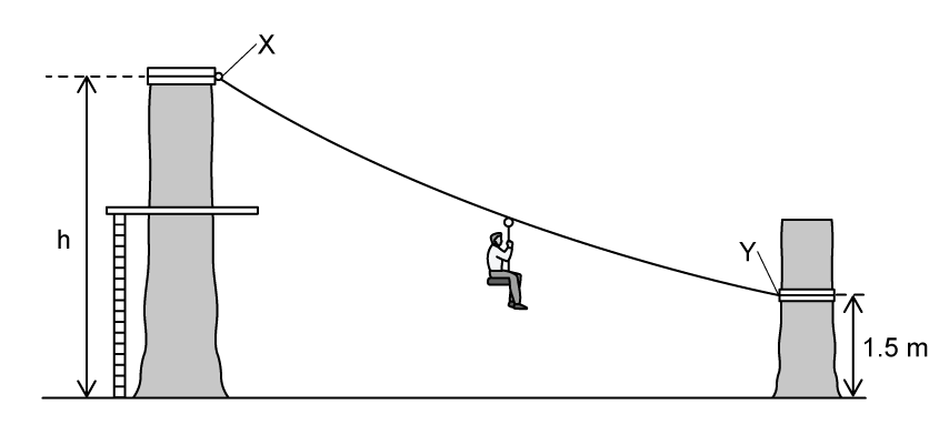 Side-view of a person riding a zip wire from a platform on the left to a tree stump on the right. The zip wire starts at point X and slopes down to point Y. The height of X is labelled 'h' and the height of Y is labelled 1.5 metres.