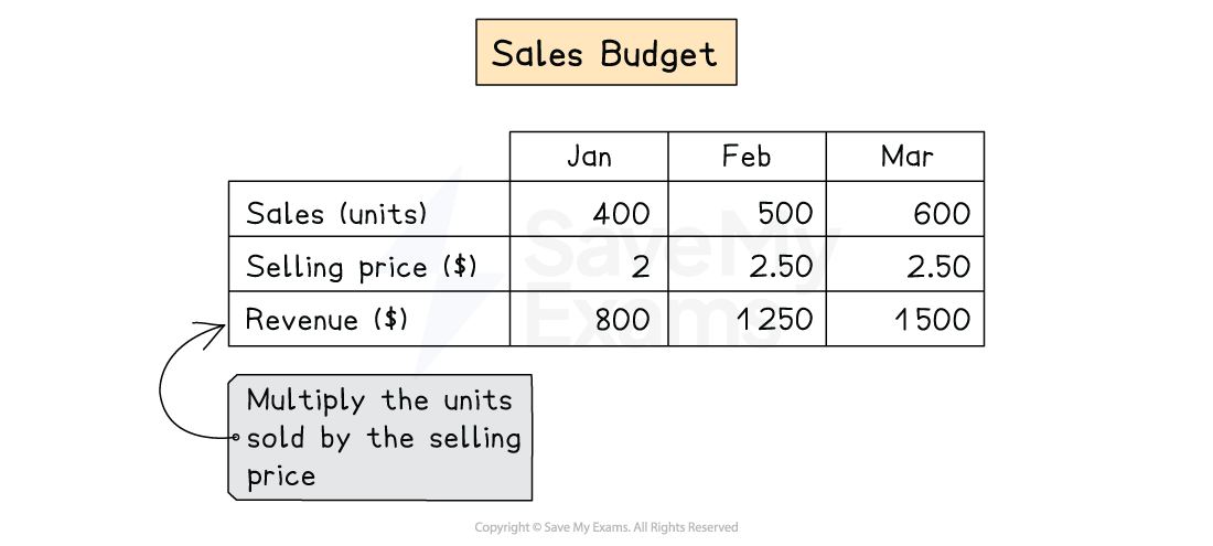Sales budget table showing units, selling prices, and revenues for Jan to Mar. Note: Revenue is units sold times selling price.