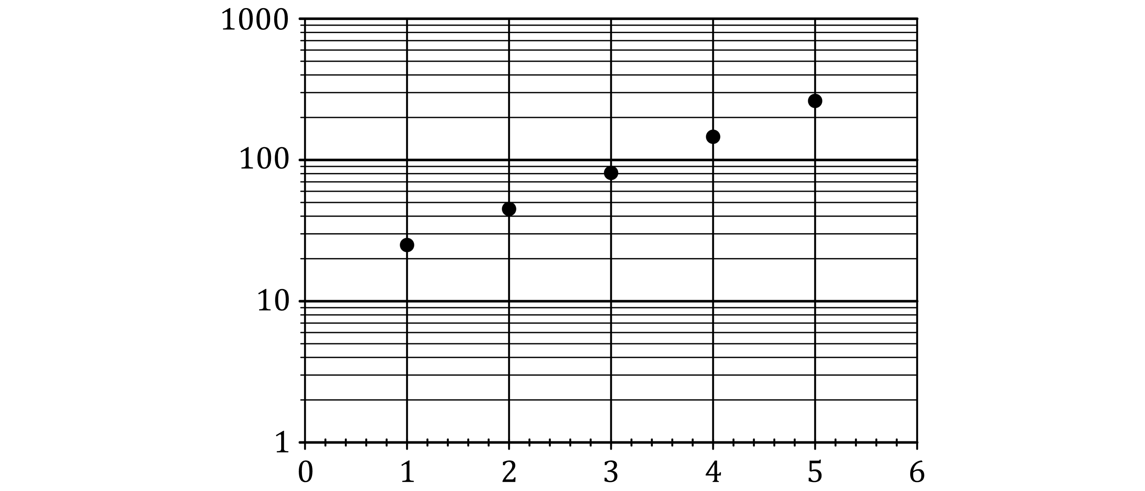 Semilogarithmic graph with data points at (1, 25), (2, 45), (3, 81), (4, 146), (5, 262) on the y-axis with a scale from 1 to 1000.