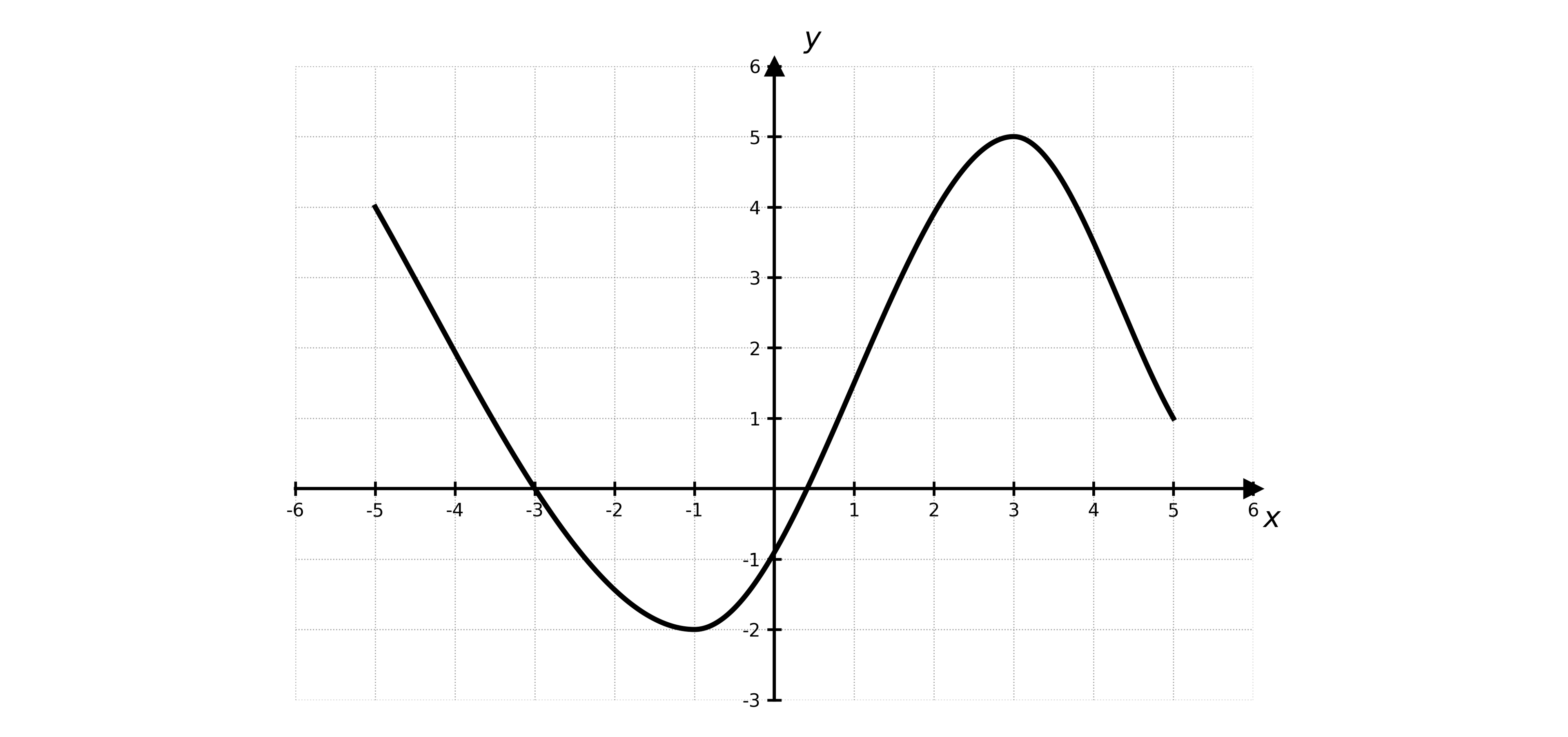 Graph of a curve from x = −5 to 5, starting at (-5, 4), crossing the x-axis at −3, dipping to about y = −2, then crossing the x-axis again between 0 and 1 and rising to a peak near (3, 5) before falling to y = 1 at x=5
