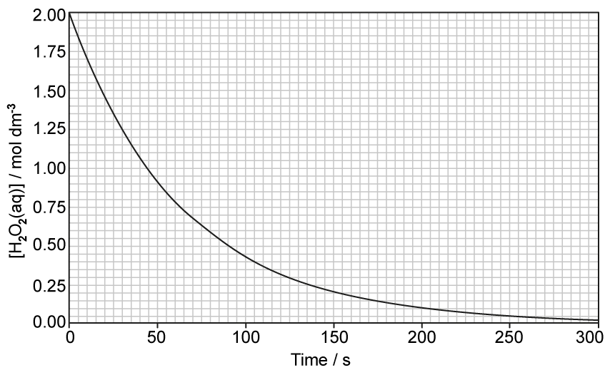 Graph showing concentration of hydrogen peroxide decreasing over time in the presence of MnO2 catalyst