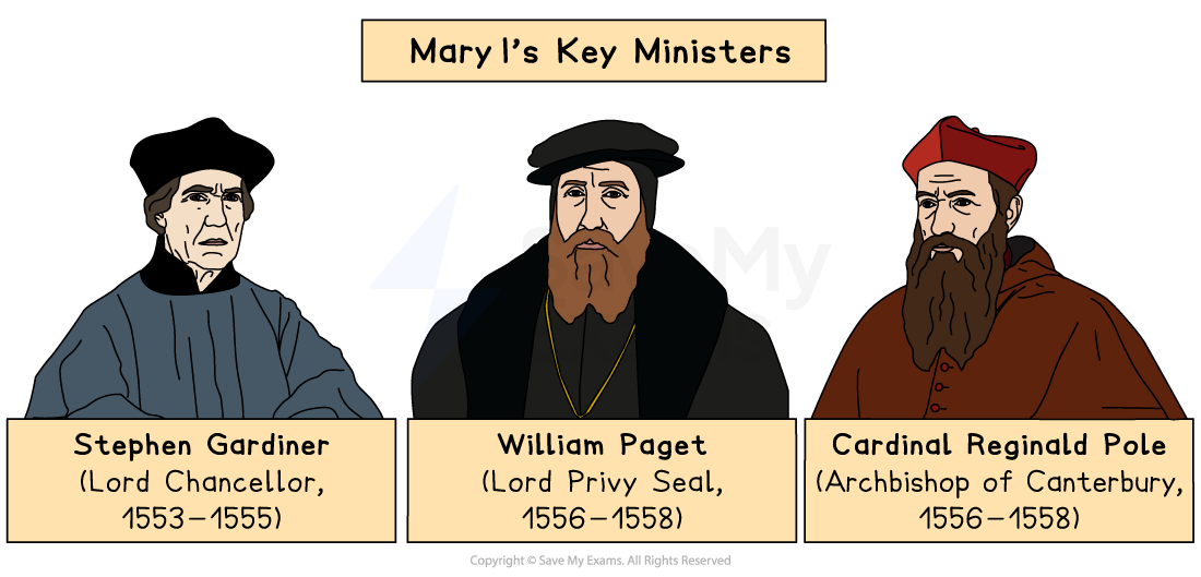 Three illustrated key ministers of Mary I: Stephen Gardiner, William Paget, and Cardinal Reginald Pole, with their titles and years of office.