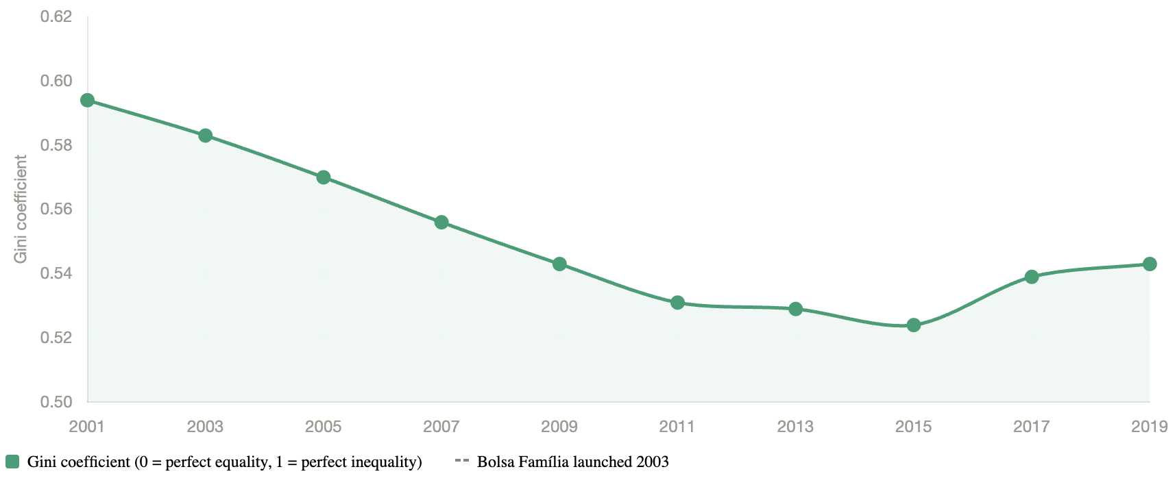 Line graph of Gini coefficient from 2001 to 2019, showing a general decline until 2015, then a rise. Bolsa Família launched in 2003.