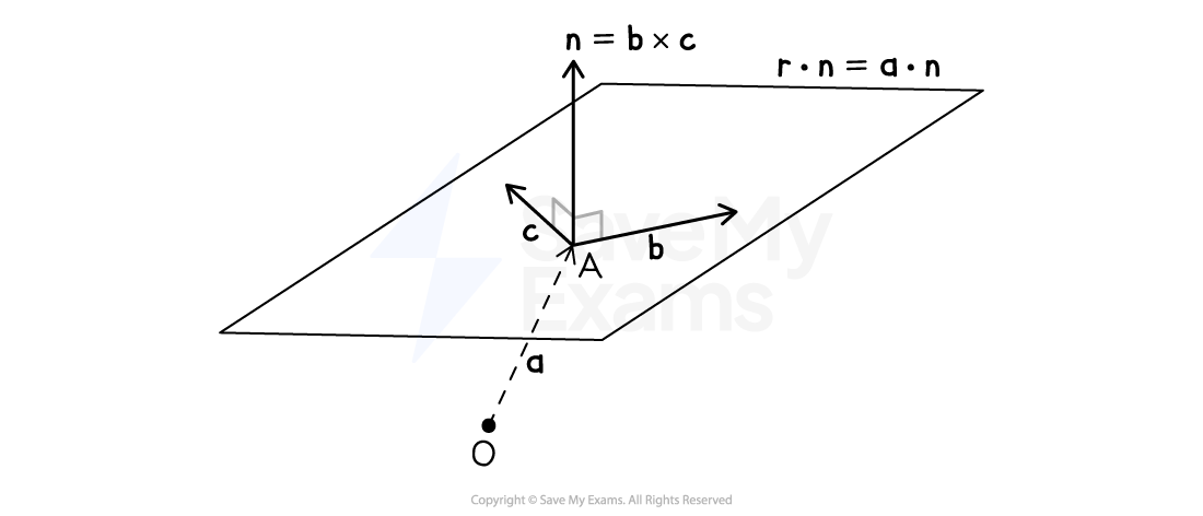 A plane with an origin, O, outside of the plane. The point A lies in the plane and the position vector from O to A is shown and labelled 'a'. Two direction vectors within the plane, b and c, are shown. The vector n=bxc is shown which is perpendicular to both b and c. The plane is labelled with the equation r.n=a.n