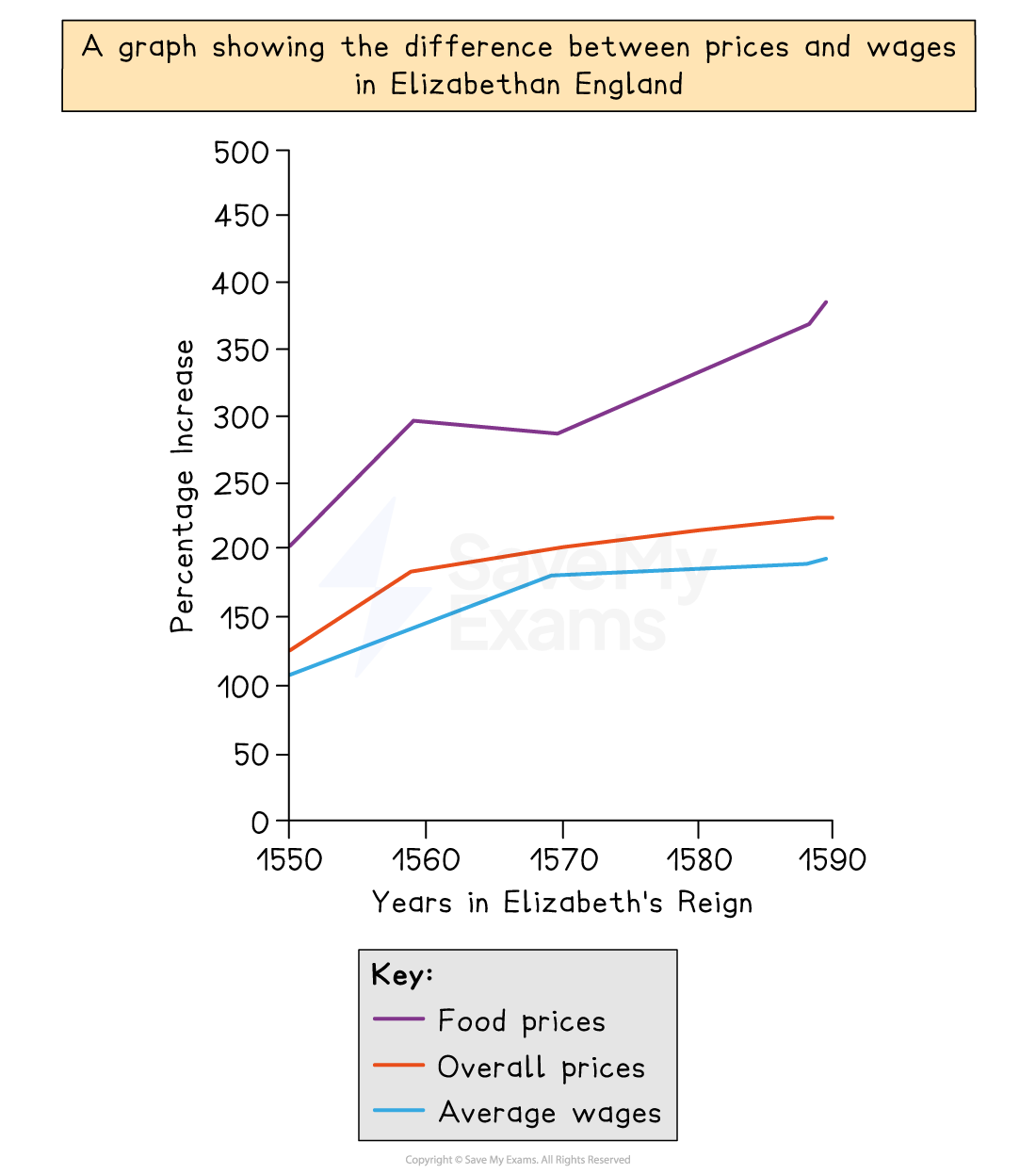 Line graph of Elizabethan England, 1550–1590, showing food prices rising fastest, overall prices rising steadily, and average wages increasing more slowly.