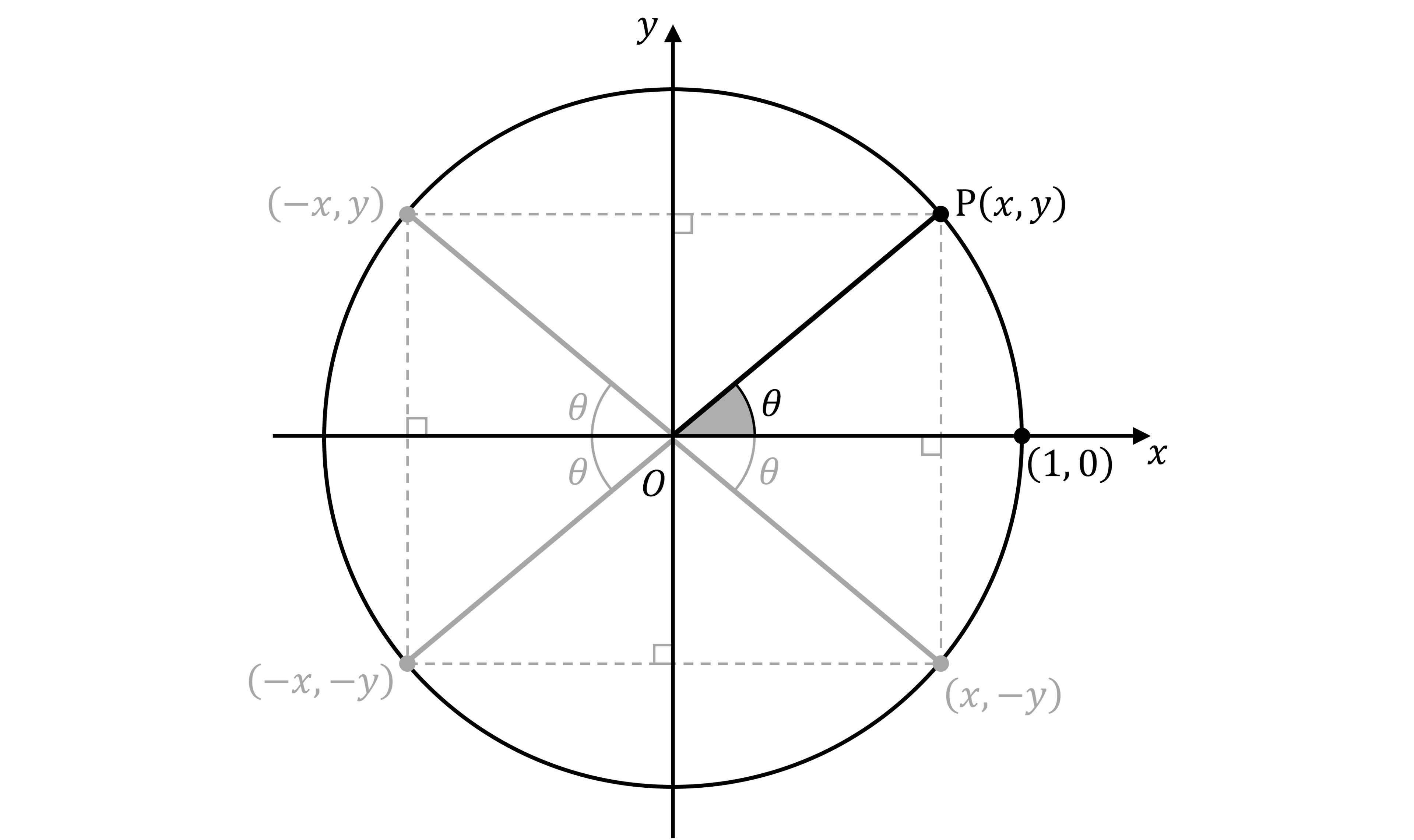 Unit circle with centre O, angle θ at origin; points P(x, y), (1, 0), (-x, y), (x, -y), (-x, -y); axes x, y; right triangles inside.