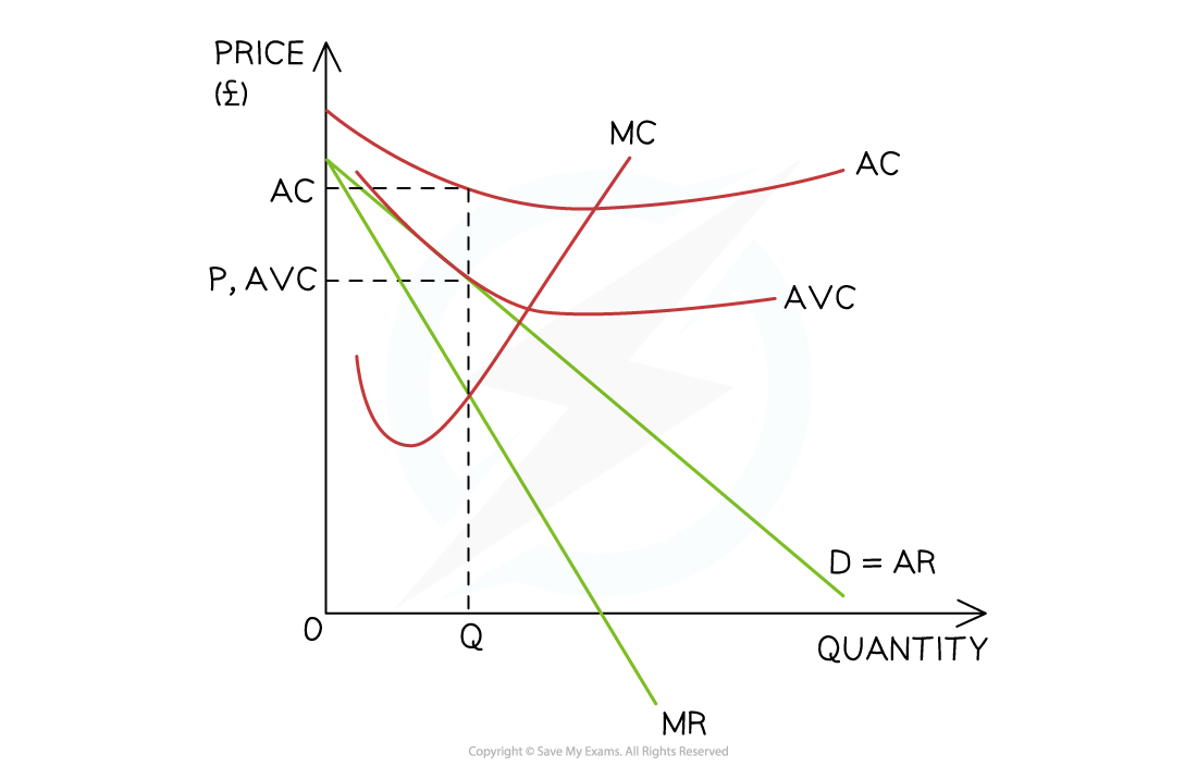 Supply and demand graph with curves for Average Cost (AC), Marginal Cost (MC), Average Variable Cost (AVC), and Demand (D=AR), showing equilibrium at price P and quantity Q.