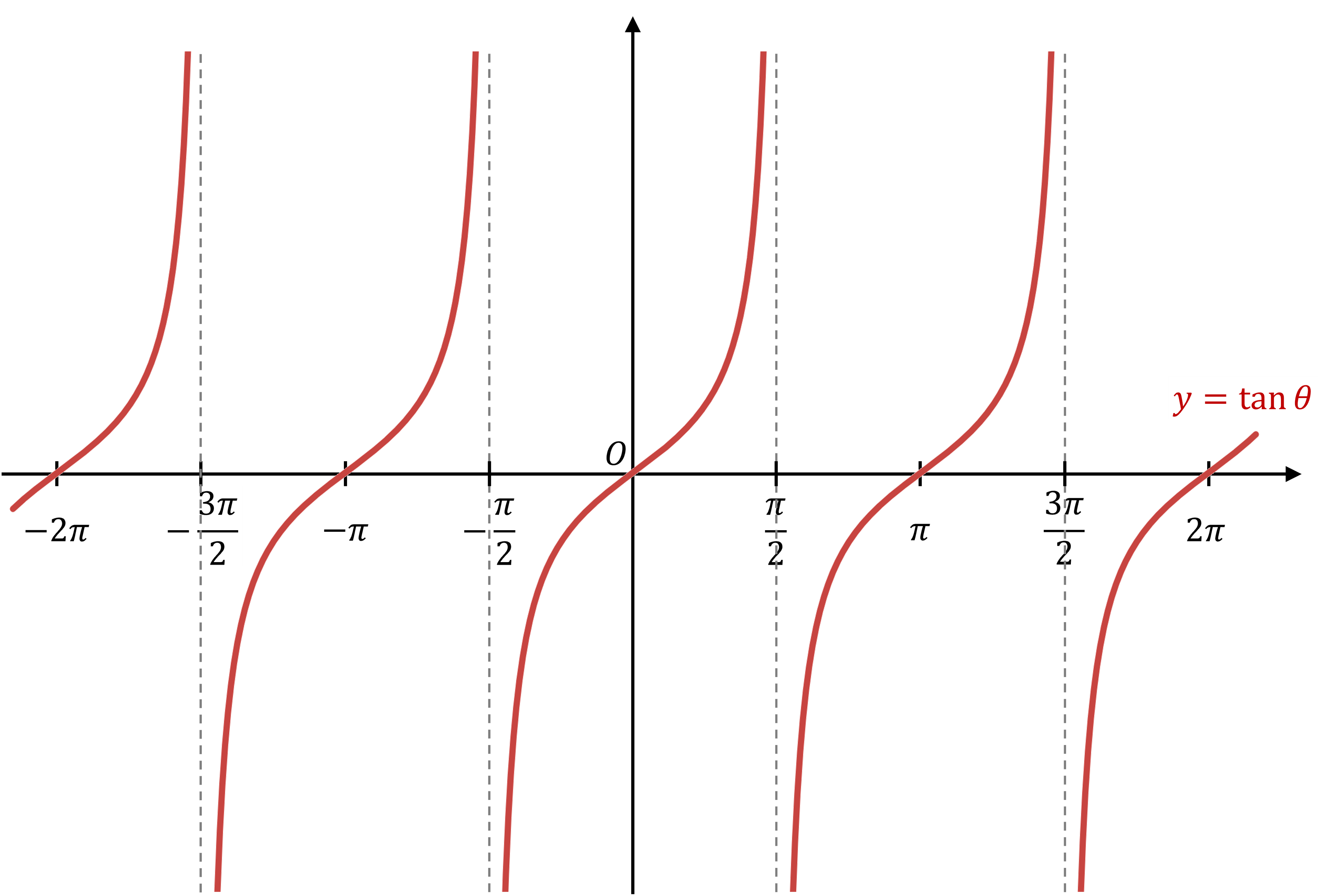 Graph showing the tangent function y = tan θ with vertical asymptotes at odd multiples of π/2, between -2π and 2π, with curves rising and falling.