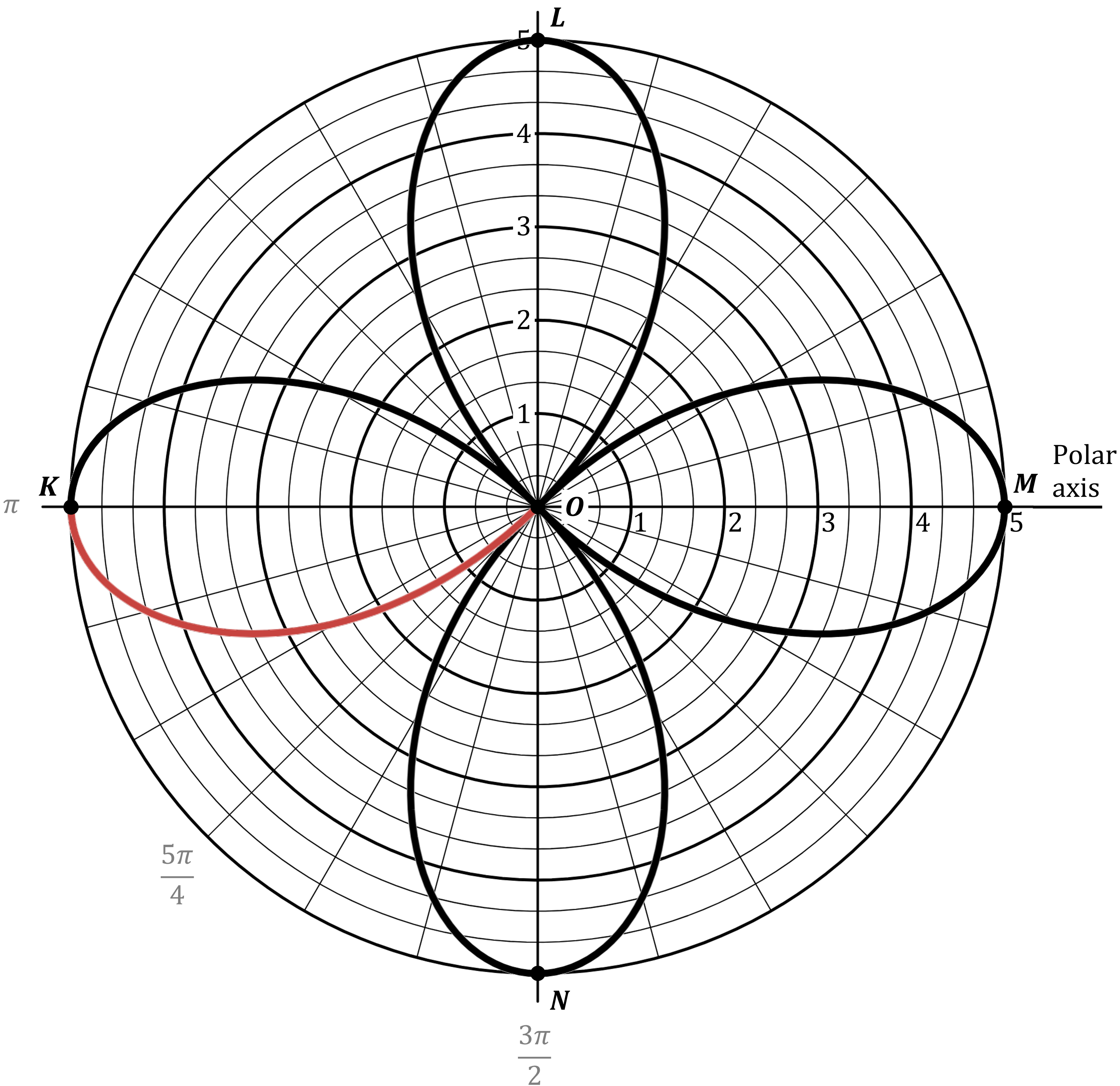 The graph from the question, with the portion of the curve in quadrant III between points K and O highlighted in red