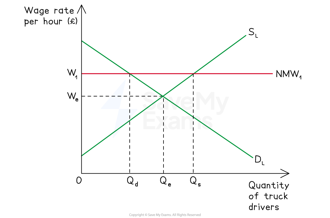Graph showing wage rate versus truck driver quantity, with demand and supply lines intersecting. Includes a minimum wage line above equilibrium wage.