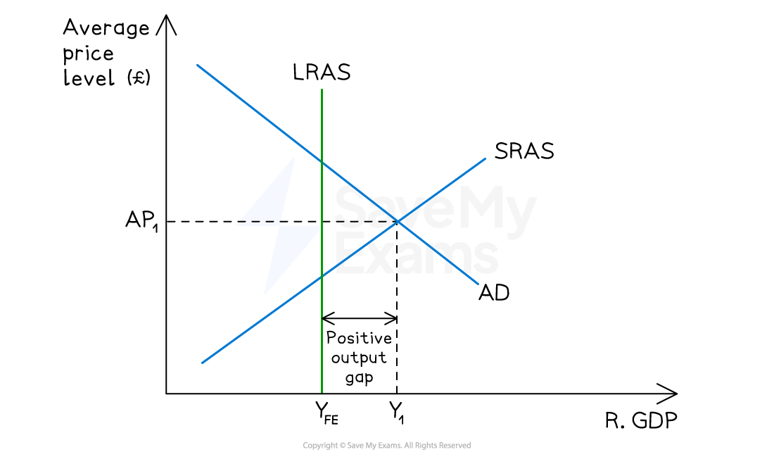 Graph showing average price level versus real GDP with LRAS, SRAS, and AD curves, indicating a positive output gap at price level AP1 and GDP Y1.