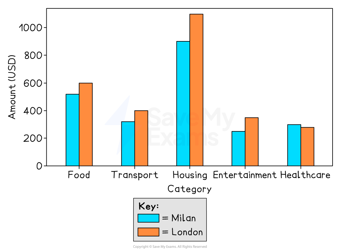 Bar chart comparing average monthly expenditure in Milan and London across five categories: food, transport, housing, entertainment, and healthcare.