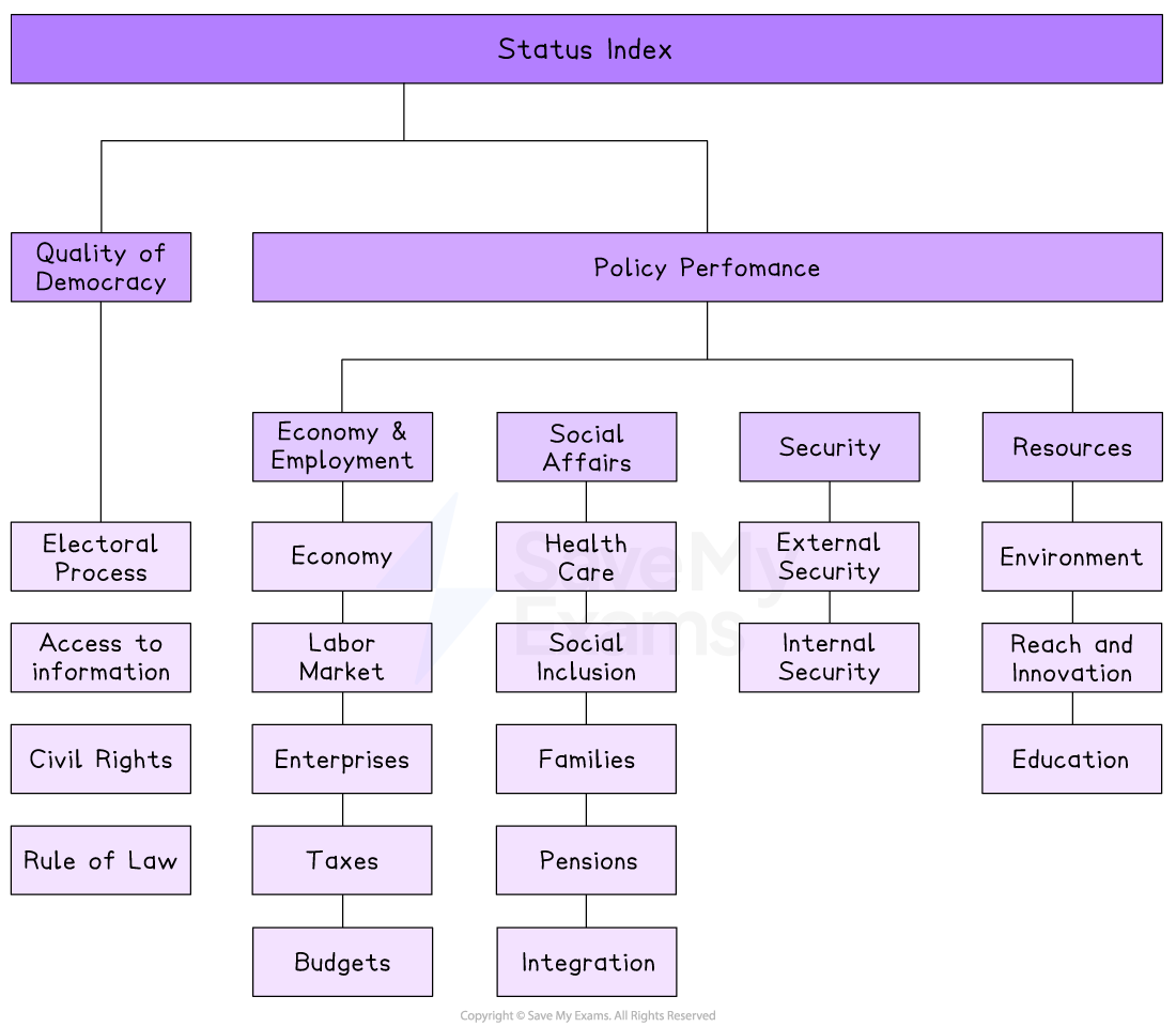 Flowchart of the Status Index with categories: Quality of Democracy, Policy Performance, featuring subcategories like Economy, Social Affairs, Security, and Resources.